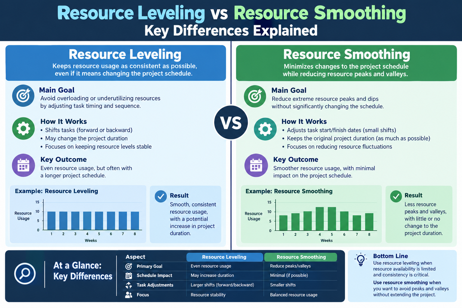 Resource Leveling vs Resource Smoothing: Key Differences Explained